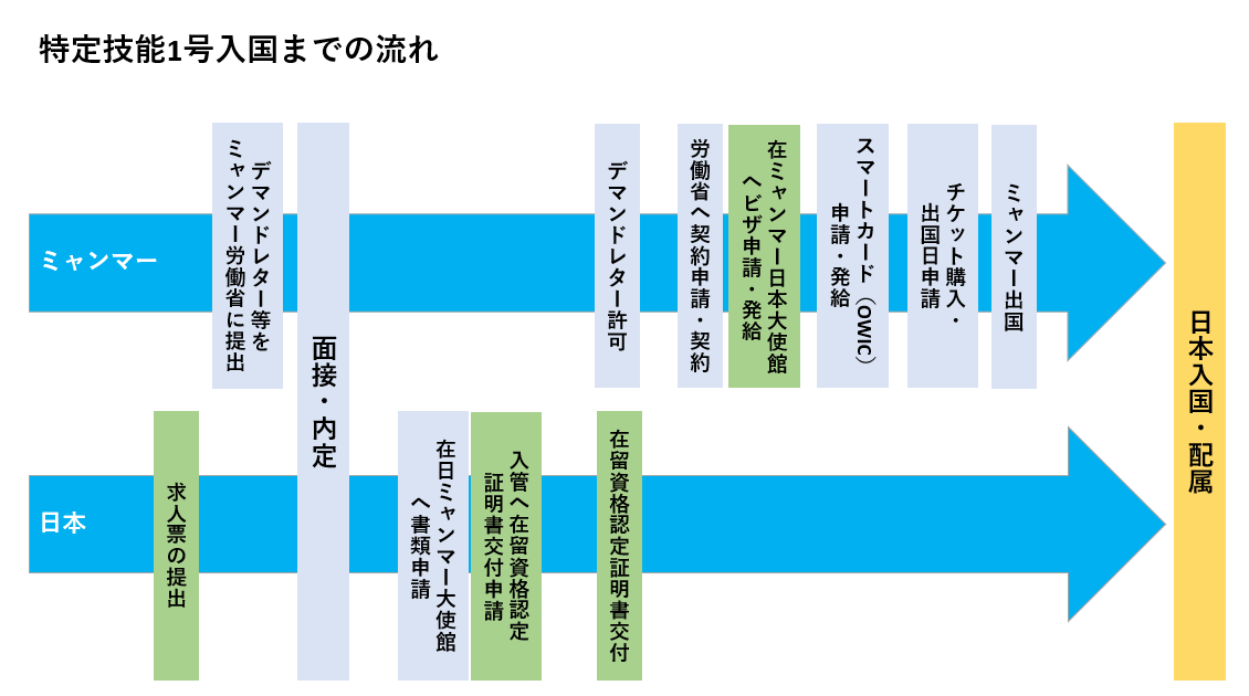 特定技能1号入国までの流れ